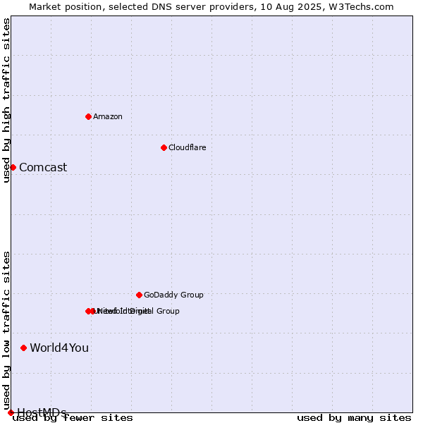 Market position of World4You vs. Comcast vs. HostMDs