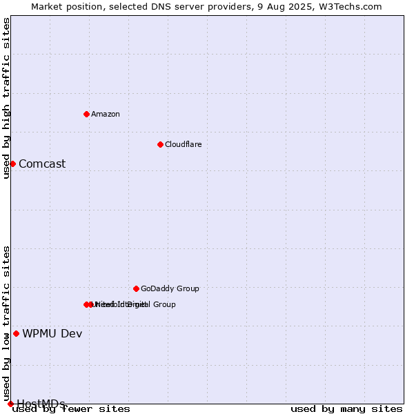Market position of WPMU Dev vs. Comcast vs. HostMDs