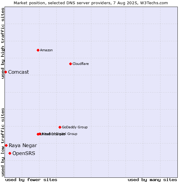 Market position of OpenSRS vs. Raya Negar vs. Comcast