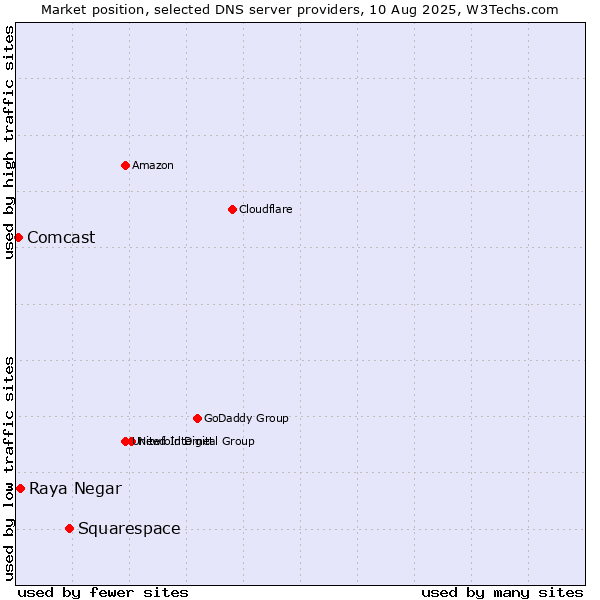 Market position of Squarespace vs. Raya Negar vs. Comcast