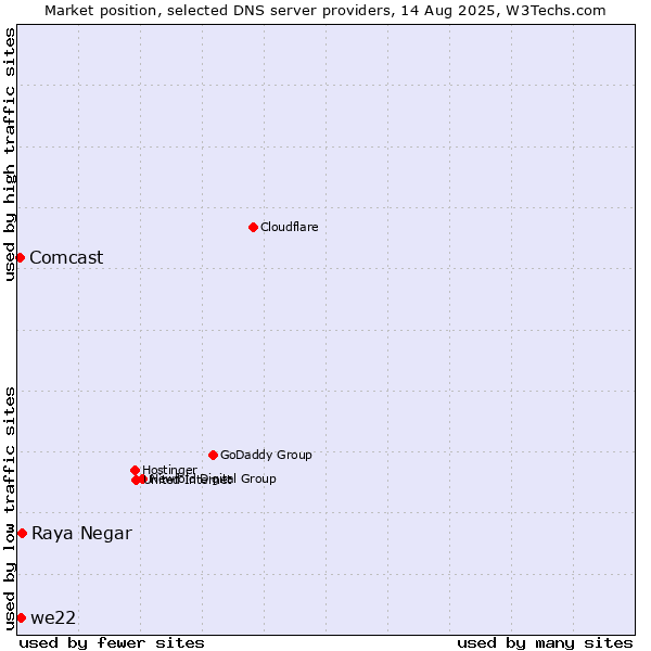 Market position of Raya Negar vs. we22 vs. Comcast