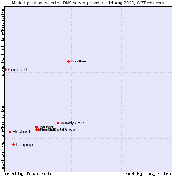 Market position of Lolipop vs. Hostnet vs. Comcast