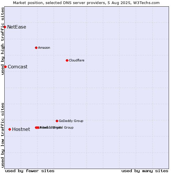 Market position of Hostnet vs. Comcast vs. NetEase