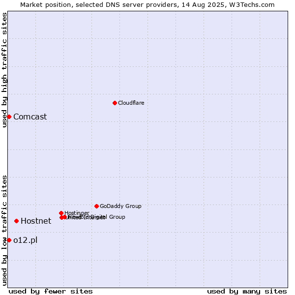 Market position of Hostnet vs. o12.pl vs. Comcast
