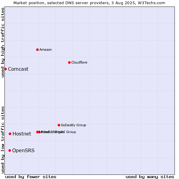 Market position of Hostnet vs. OpenSRS vs. Comcast