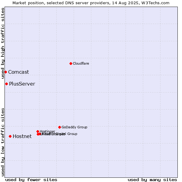 Market position of Hostnet vs. PlusServer vs. Comcast
