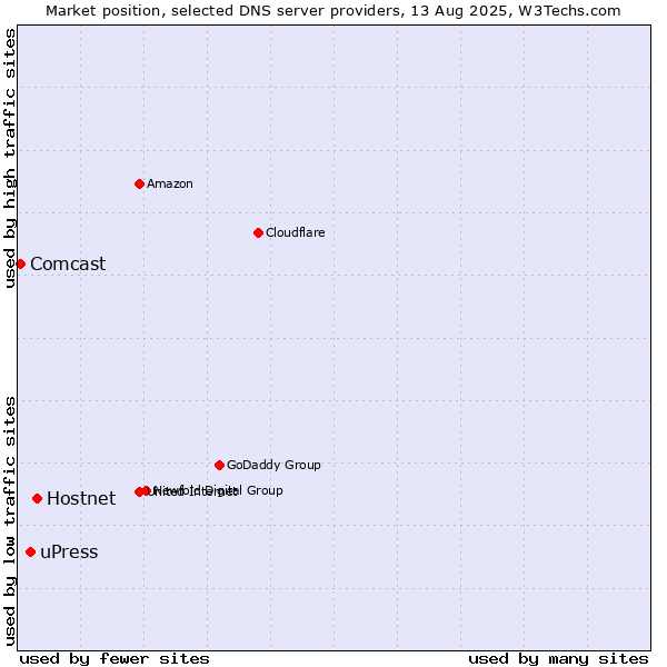 Market position of Hostnet vs. uPress vs. Comcast