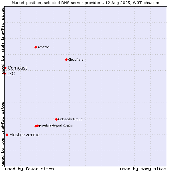 Market position of Hostneverdie vs. Comcast vs. I3C