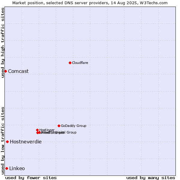 Market position of Hostneverdie vs. Linkeo vs. Comcast