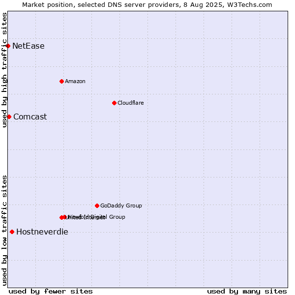Market position of Hostneverdie vs. Comcast vs. NetEase