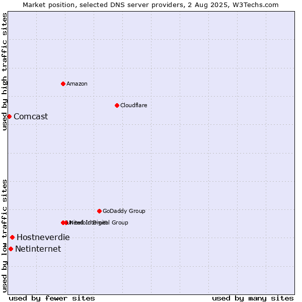 Market position of Hostneverdie vs. Netinternet vs. Comcast