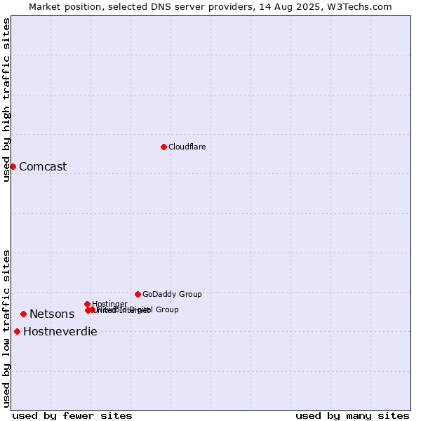 Market position of Netsons vs. Hostneverdie vs. Comcast