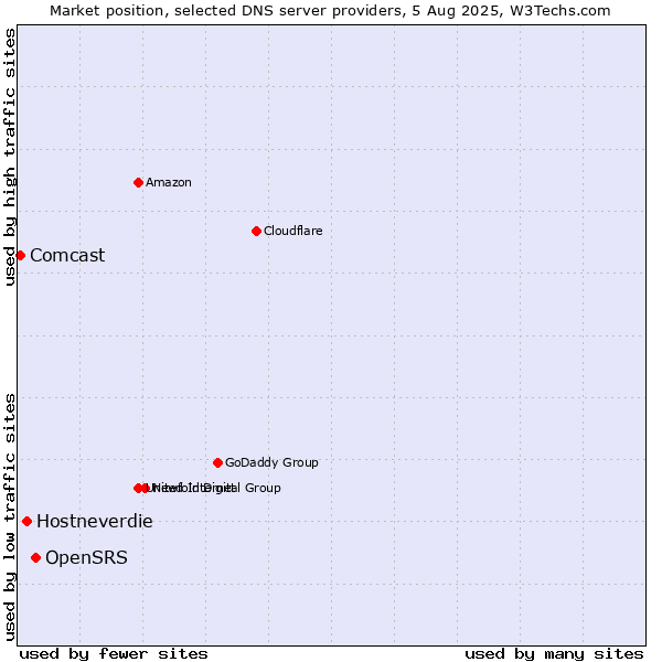 Market position of OpenSRS vs. Hostneverdie vs. Comcast