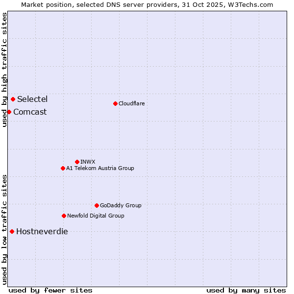 Market position of Selectel vs. Hostneverdie vs. Comcast