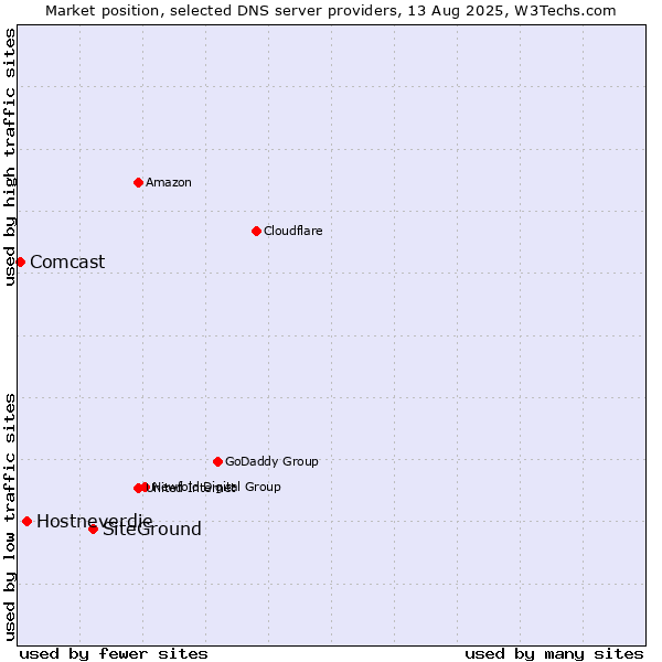 Market position of SiteGround vs. Hostneverdie vs. Comcast