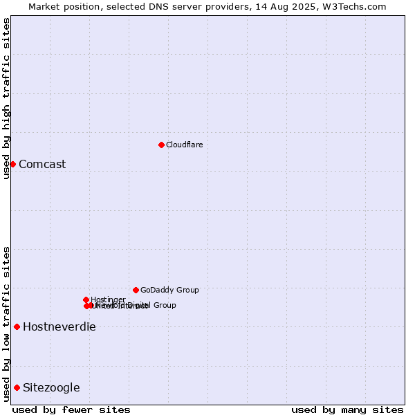 Market position of Hostneverdie vs. Sitezoogle vs. Comcast