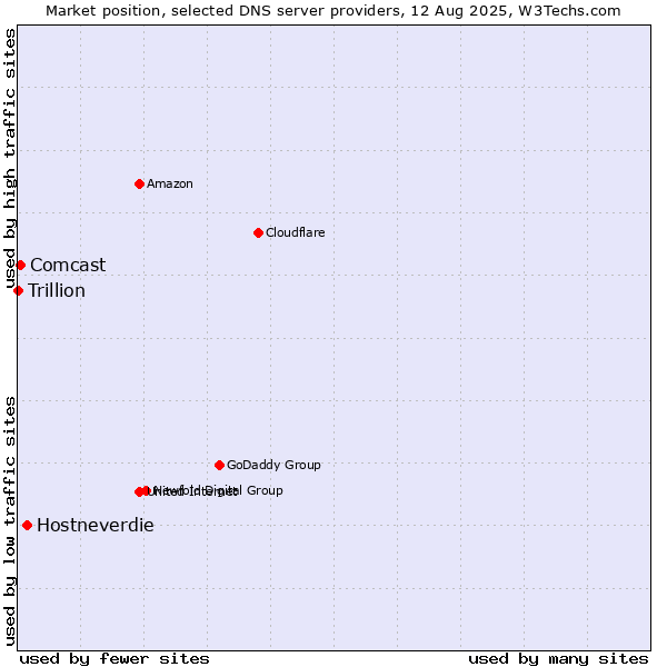 Market position of Hostneverdie vs. Comcast vs. Trillion