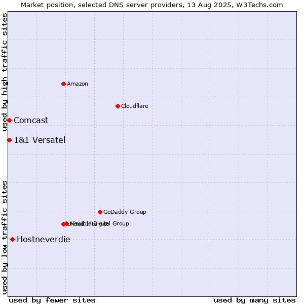 Market position of Hostneverdie vs. 1&1 Versatel vs. Comcast