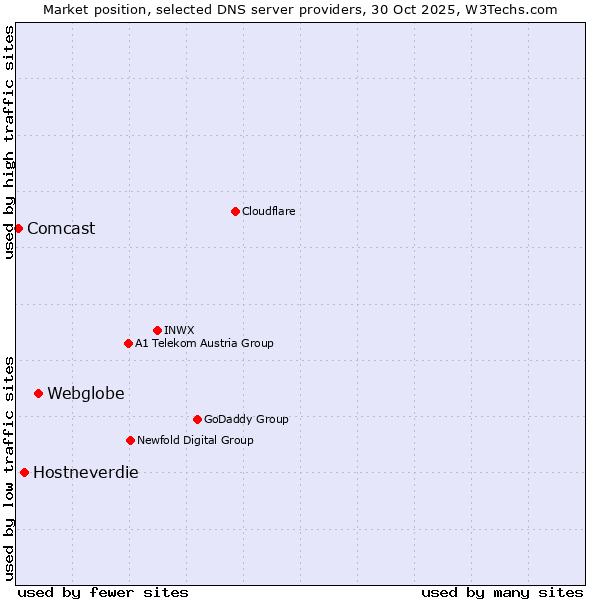 Market position of Webglobe vs. Hostneverdie vs. Comcast