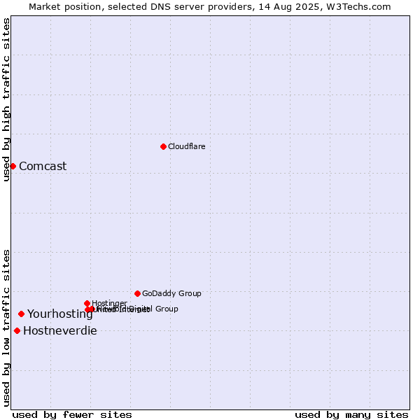 Market position of Yourhosting vs. Hostneverdie vs. Comcast