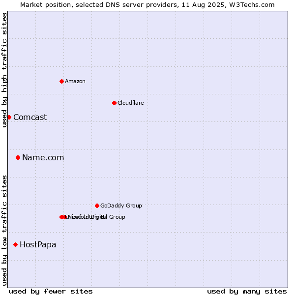 Market position of Name.com vs. HostPapa vs. Comcast