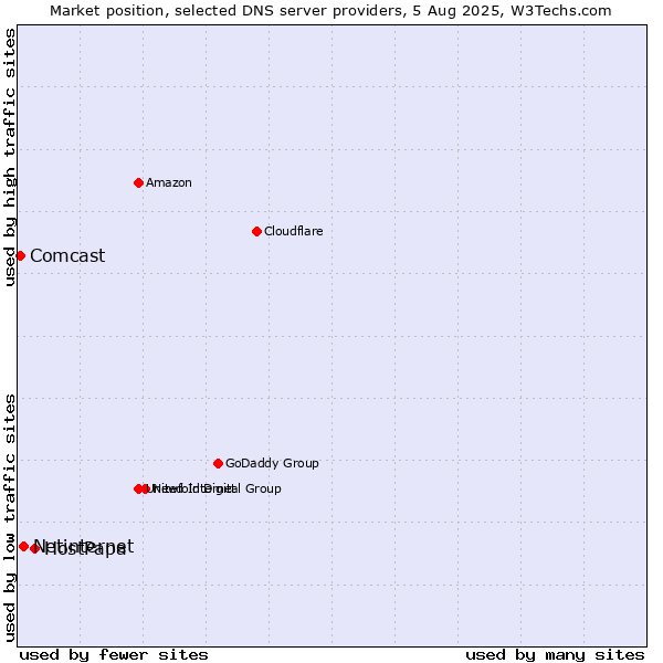 Market position of HostPapa vs. Netinternet vs. Comcast