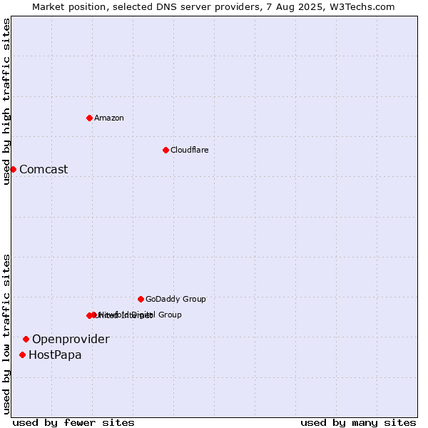 Market position of Openprovider vs. HostPapa vs. Comcast
