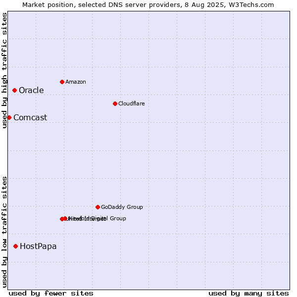 Market position of HostPapa vs. Oracle vs. Comcast
