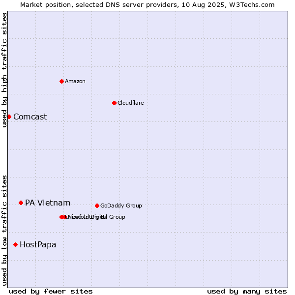 Market position of PA Vietnam vs. HostPapa vs. Comcast