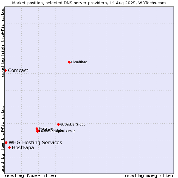 Market position of HostPapa vs. WHG Hosting Services vs. Comcast