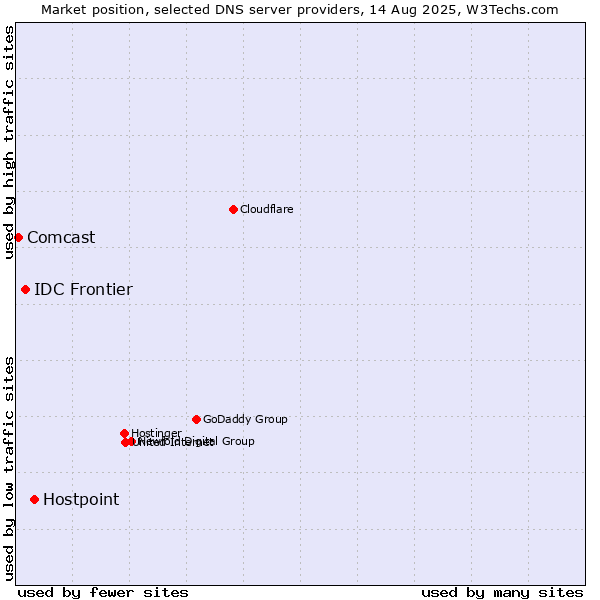 Market position of Hostpoint vs. IDC Frontier vs. Comcast