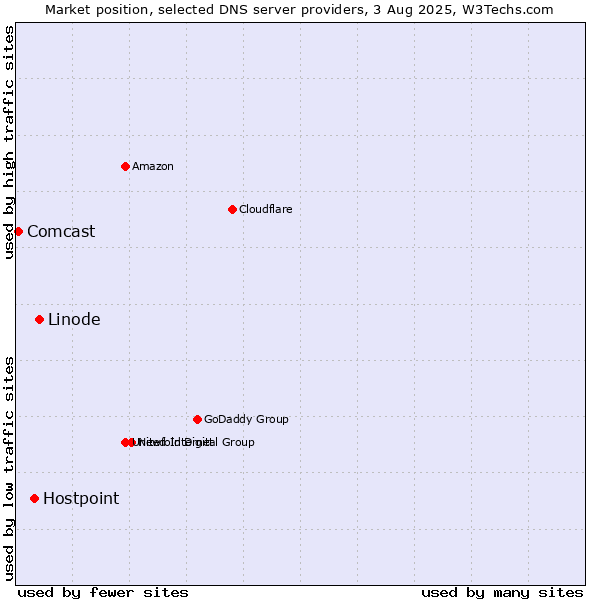 Market position of Linode vs. Hostpoint vs. Comcast