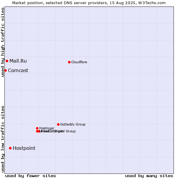 Market position of Hostpoint vs. Mail.Ru vs. Comcast