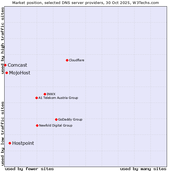 Market position of Hostpoint vs. MojoHost vs. Comcast