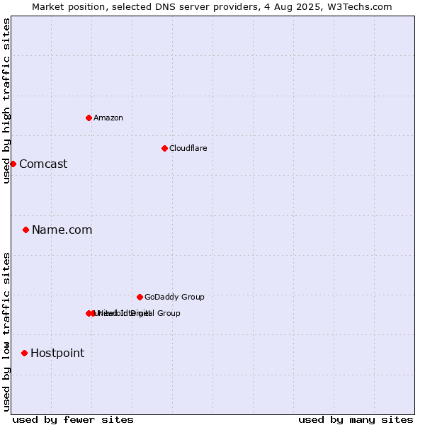 Market position of Name.com vs. Hostpoint vs. Comcast