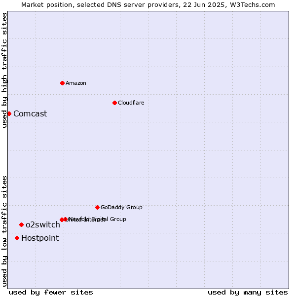 Market position of o2switch vs. Hostpoint vs. Comcast