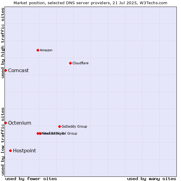 Market position of Hostpoint vs. Comcast vs. Octenium