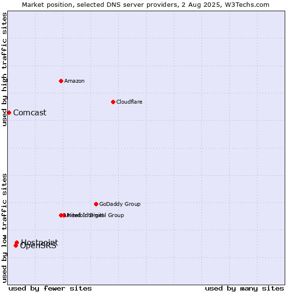 Market position of Hostpoint vs. OpenSRS vs. Comcast
