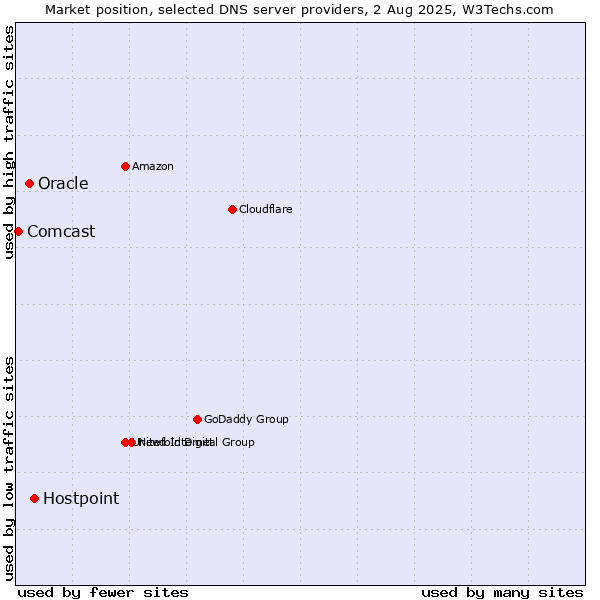 Market position of Hostpoint vs. Oracle vs. Comcast