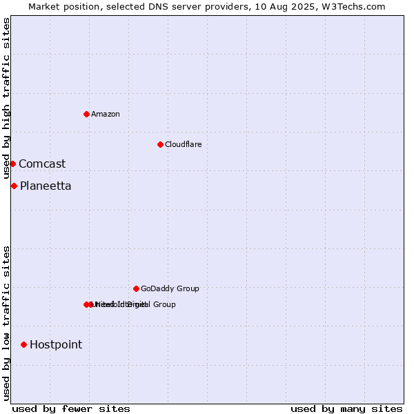 Market position of Hostpoint vs. Planeetta vs. Comcast