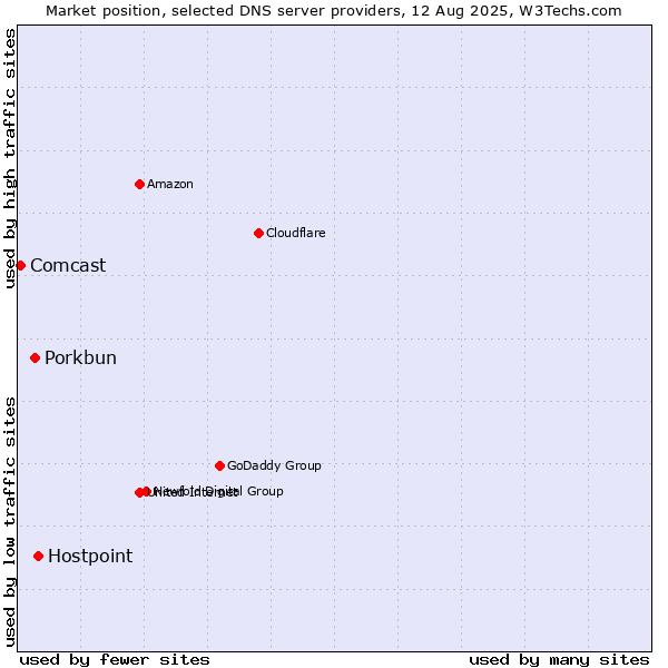 Market position of Hostpoint vs. Porkbun vs. Comcast