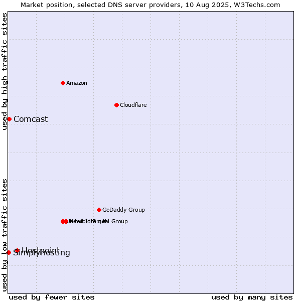 Market position of Hostpoint vs. Comcast vs. Simplyhosting
