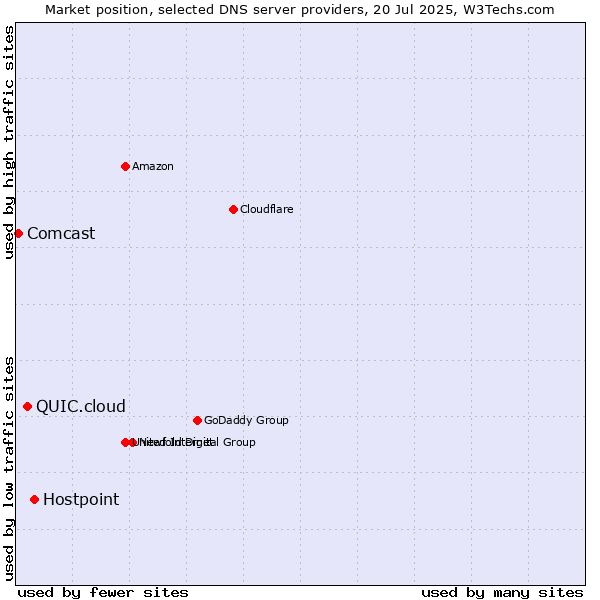Market position of Hostpoint vs. QUIC.cloud vs. Comcast