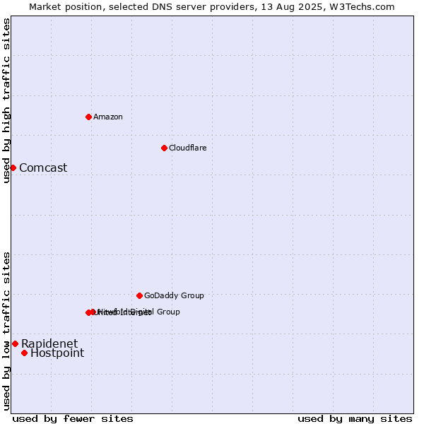 Market position of Hostpoint vs. Rapidenet vs. Comcast