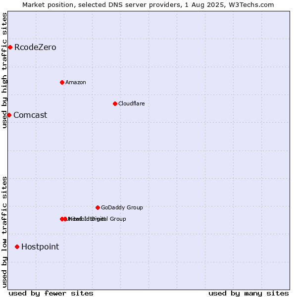 Market position of Hostpoint vs. RcodeZero vs. Comcast