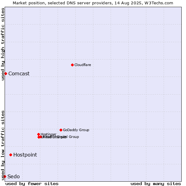 Market position of Hostpoint vs. Comcast vs. Sedo