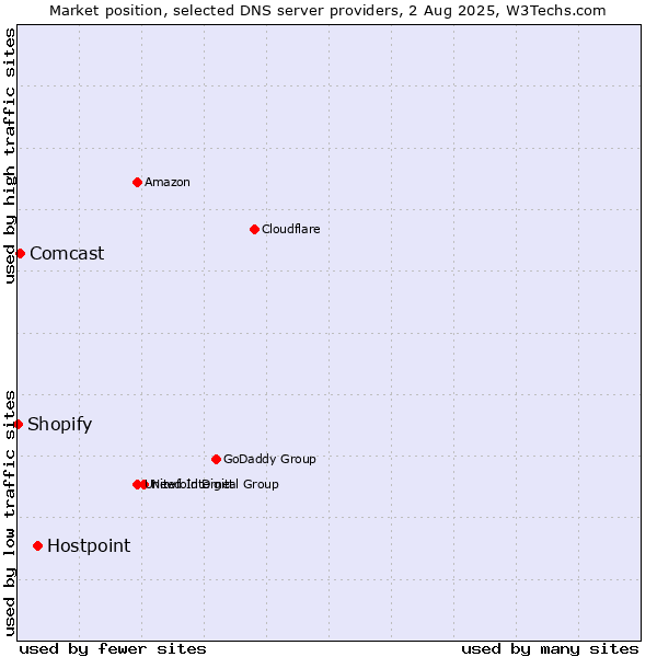 Market position of Hostpoint vs. Comcast vs. Shopify