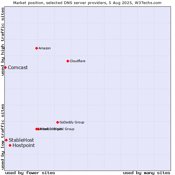 Market position of Hostpoint vs. StableHost vs. Comcast