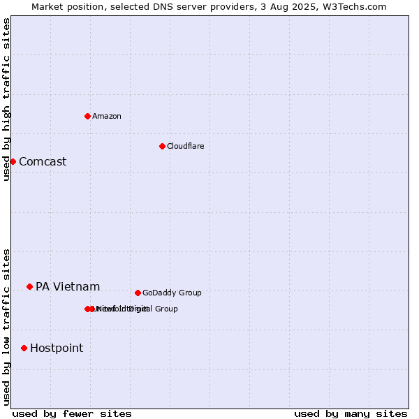 Market position of PA Vietnam vs. Hostpoint vs. Comcast