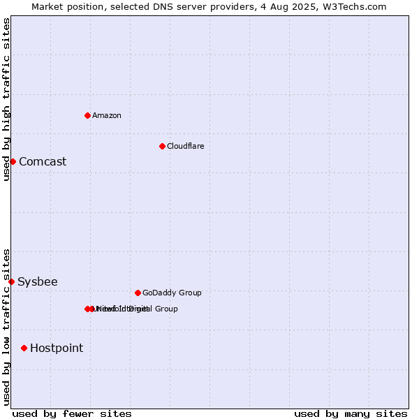 Market position of Hostpoint vs. Comcast vs. Sysbee